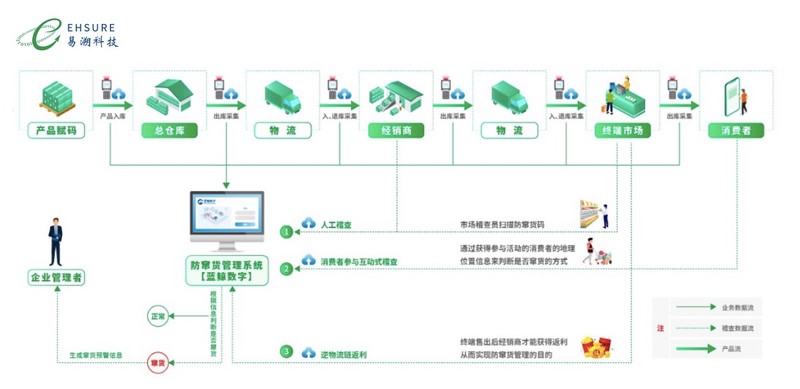 防伪防窜货系统哪家好？一物一码公司很多，怎么选？-易溯科技